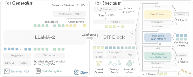 Figure 2 for Towards Synergistic, Generalized, and Efficient Dual-System for Robotic Manipulation