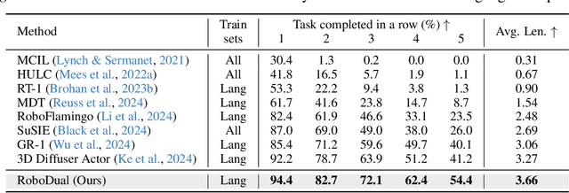 Figure 1 for Towards Synergistic, Generalized, and Efficient Dual-System for Robotic Manipulation