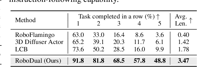 Figure 3 for Towards Synergistic, Generalized, and Efficient Dual-System for Robotic Manipulation