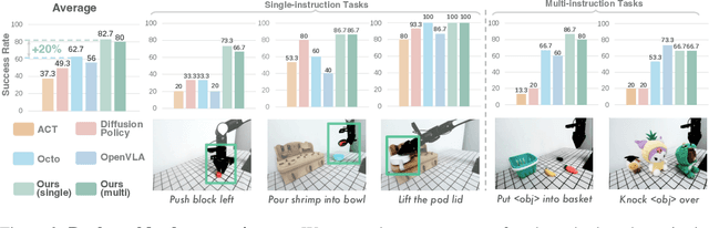 Figure 4 for Towards Synergistic, Generalized, and Efficient Dual-System for Robotic Manipulation