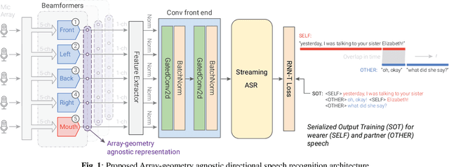 Figure 1 for AGADIR: Towards Array-Geometry Agnostic Directional Speech Recognition