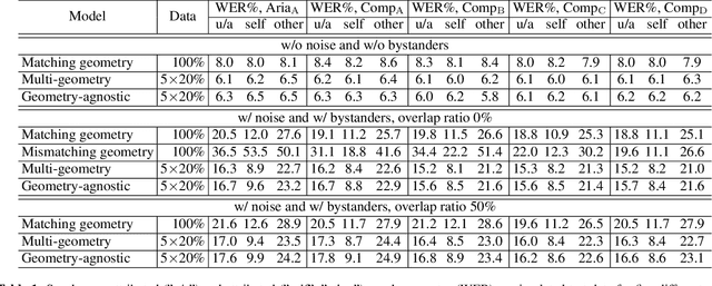 Figure 2 for AGADIR: Towards Array-Geometry Agnostic Directional Speech Recognition