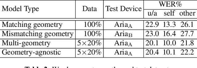 Figure 4 for AGADIR: Towards Array-Geometry Agnostic Directional Speech Recognition