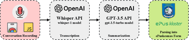 Figure 1 for Using LLM for Real-Time Transcription and Summarization of Doctor-Patient Interactions into ePuskesmas in Indonesia