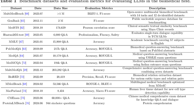 Figure 2 for A Survey for Large Language Models in Biomedicine