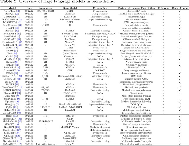 Figure 4 for A Survey for Large Language Models in Biomedicine