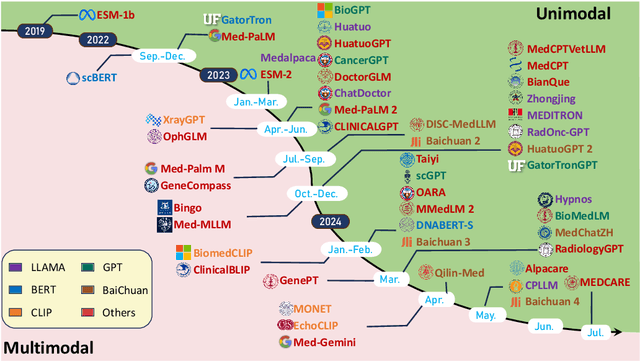 Figure 1 for A Survey for Large Language Models in Biomedicine