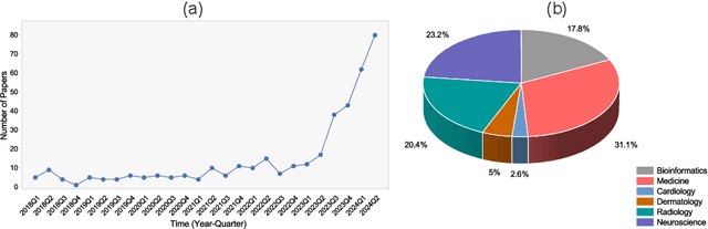 Figure 3 for A Survey for Large Language Models in Biomedicine