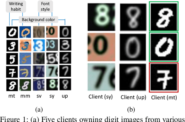 Figure 1 for Influence-oriented Personalized Federated Learning