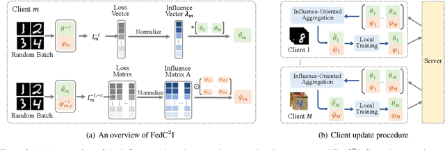 Figure 3 for Influence-oriented Personalized Federated Learning