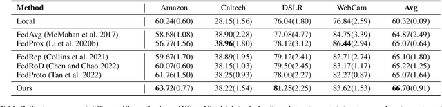 Figure 4 for Influence-oriented Personalized Federated Learning