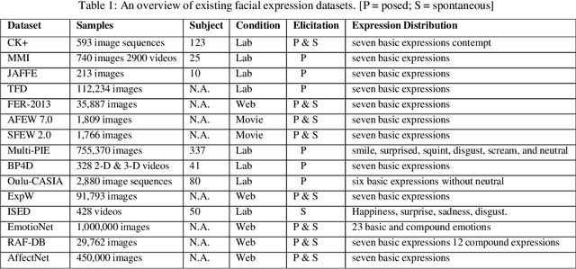 Figure 1 for InFER: A Multi-Ethnic Indian Facial Expression Recognition Dataset