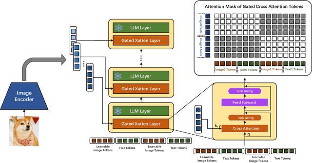 Figure 3 for EVLM: An Efficient Vision-Language Model for Visual Understanding