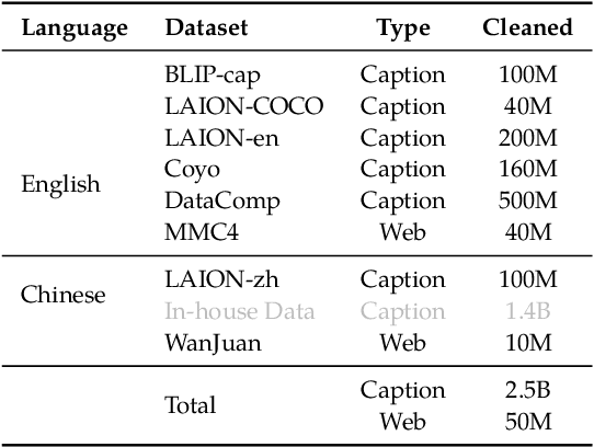 Figure 2 for EVLM: An Efficient Vision-Language Model for Visual Understanding