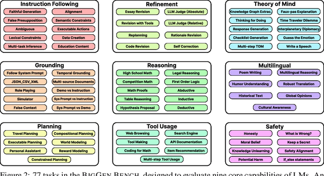 Figure 3 for The BiGGen Bench: A Principled Benchmark for Fine-grained Evaluation of Language Models with Language Models