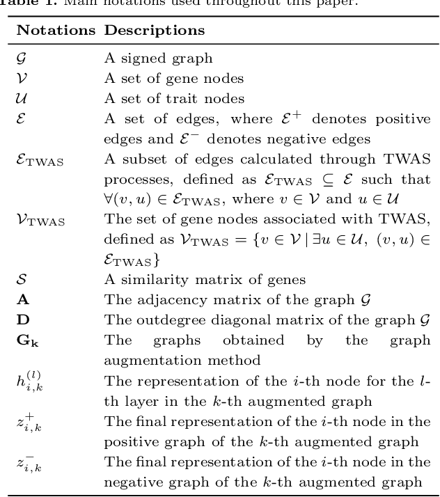 Figure 2 for CSGDN: Contrastive Signed Graph Diffusion Network for Predicting Crop Gene-Trait Associations