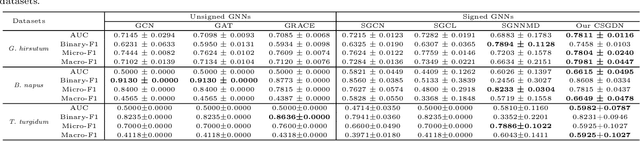 Figure 4 for CSGDN: Contrastive Signed Graph Diffusion Network for Predicting Crop Gene-Trait Associations