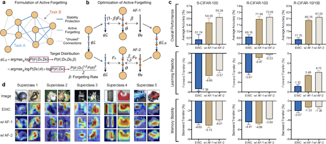 Figure 2 for Incorporating Neuro-Inspired Adaptability for Continual Learning in Artificial Intelligence