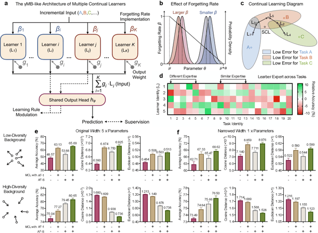 Figure 3 for Incorporating Neuro-Inspired Adaptability for Continual Learning in Artificial Intelligence