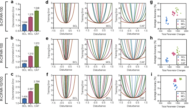 Figure 4 for Incorporating Neuro-Inspired Adaptability for Continual Learning in Artificial Intelligence