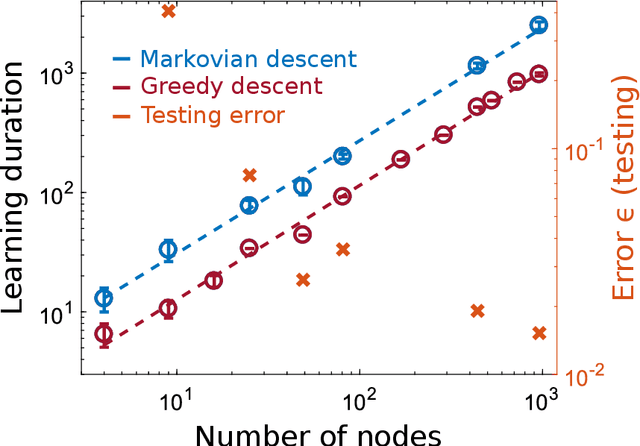 Figure 2 for Convergence and scaling of Boolean-weight optimization for hardware reservoirs