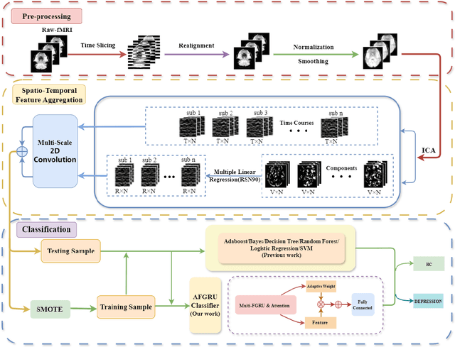 Figure 1 for STANet: A Novel Spatio-Temporal Aggregation Network for Depression Classification with Small and Unbalanced FMRI Data