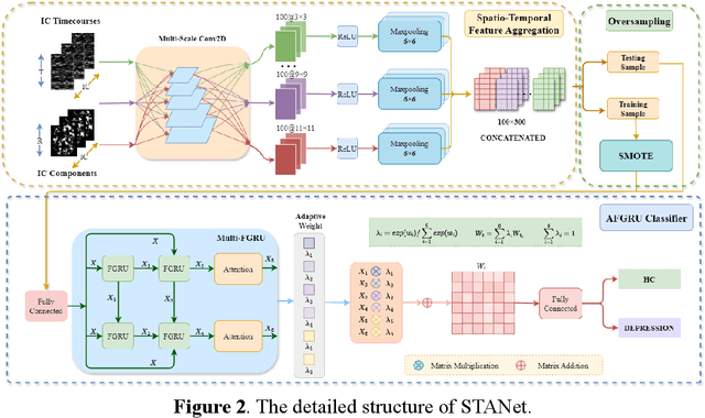 Figure 3 for STANet: A Novel Spatio-Temporal Aggregation Network for Depression Classification with Small and Unbalanced FMRI Data