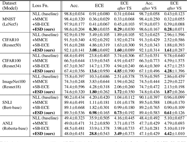 Figure 2 for ESD: Expected Squared Difference as a Tuning-Free Trainable Calibration Measure