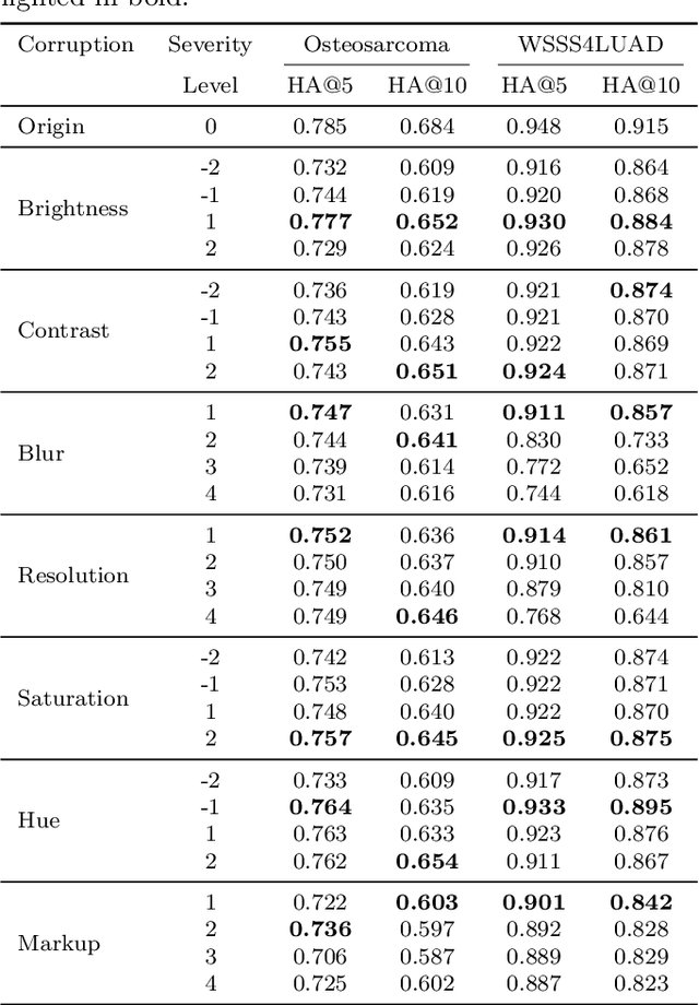 Figure 4 for Benchmarking PathCLIP for Pathology Image Analysis