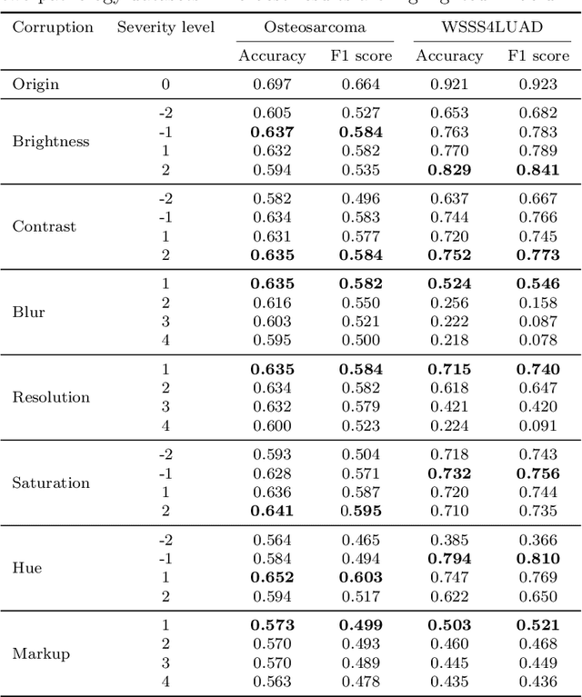 Figure 2 for Benchmarking PathCLIP for Pathology Image Analysis