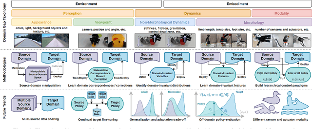 Figure 1 for A Comprehensive Survey of Cross-Domain Policy Transfer for Embodied Agents