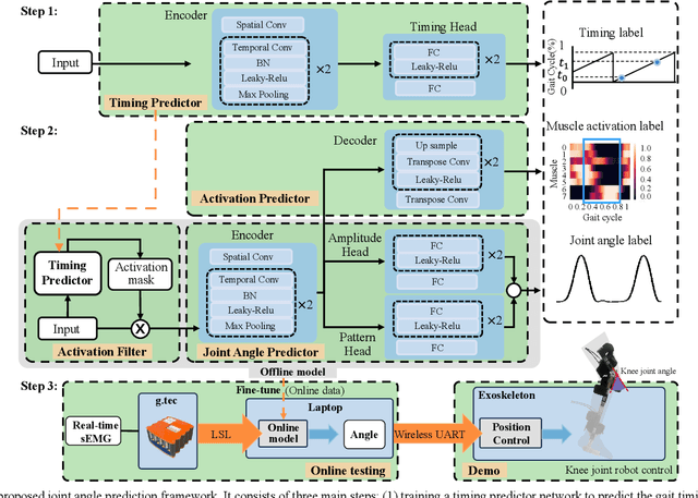 Figure 1 for Gait Cycle-Inspired Learning Strategy for Continuous Prediction of Knee Joint Trajectory from sEMG