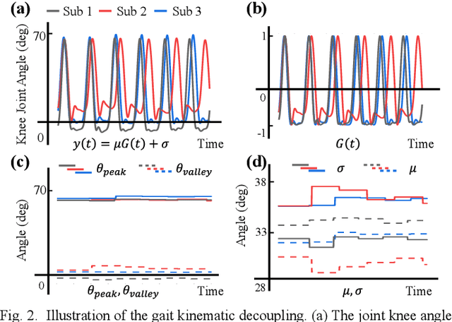 Figure 4 for Gait Cycle-Inspired Learning Strategy for Continuous Prediction of Knee Joint Trajectory from sEMG