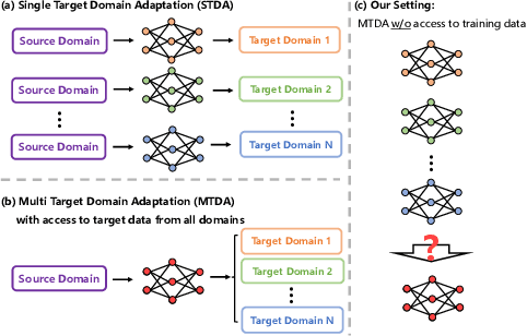 Figure 1 for Training-Free Model Merging for Multi-target Domain Adaptation