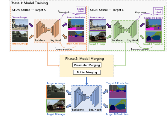 Figure 3 for Training-Free Model Merging for Multi-target Domain Adaptation