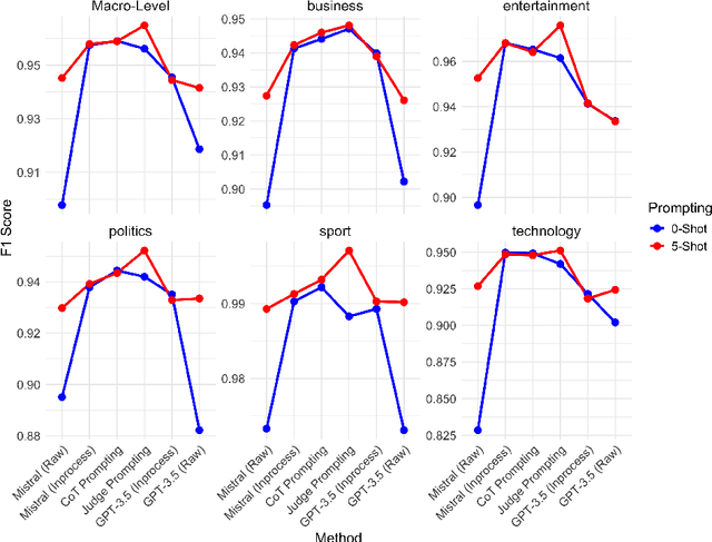 Figure 4 for PoliPrompt: A High-Performance Cost-Effective LLM-Based Text Classification Framework for Political Science