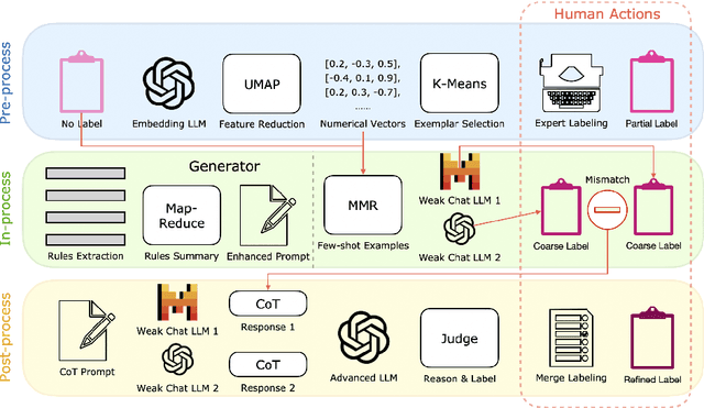 Figure 1 for PoliPrompt: A High-Performance Cost-Effective LLM-Based Text Classification Framework for Political Science