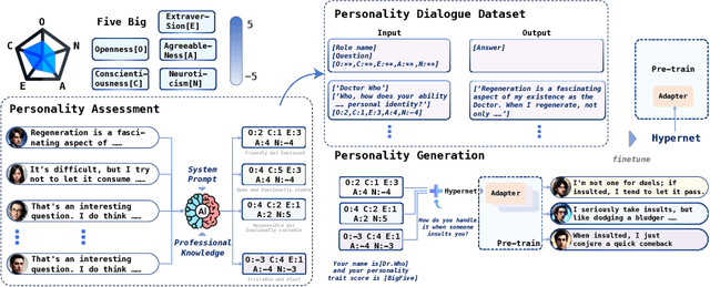 Figure 1 for Dynamic Generation of Personalities with Large Language Models