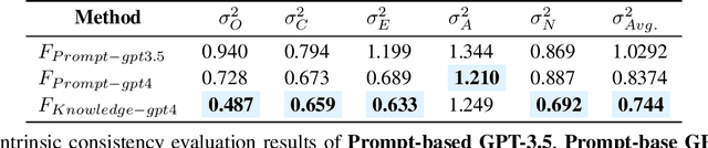 Figure 2 for Dynamic Generation of Personalities with Large Language Models