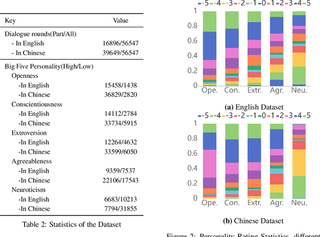 Figure 3 for Dynamic Generation of Personalities with Large Language Models