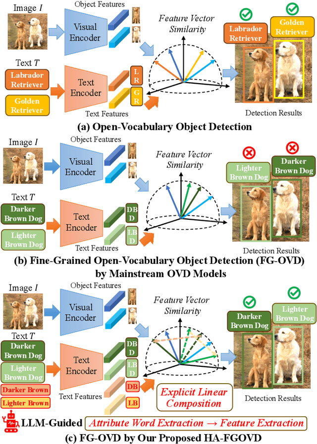 Figure 1 for HA-FGOVD: Highlighting Fine-grained Attributes via Explicit Linear Composition for Open-Vocabulary Object Detection