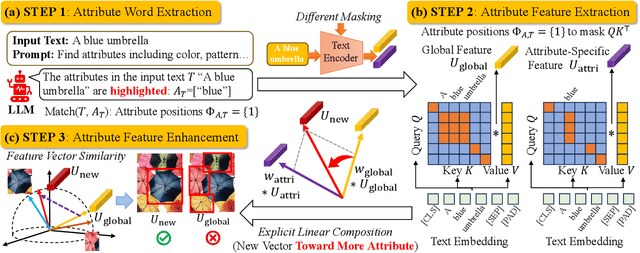 Figure 2 for HA-FGOVD: Highlighting Fine-grained Attributes via Explicit Linear Composition for Open-Vocabulary Object Detection