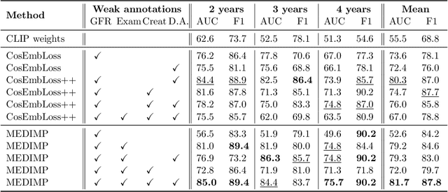 Figure 2 for MEDIMP: Medical Images and Prompts for renal transplant representation learning