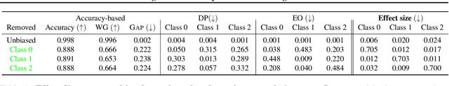 Figure 2 for Evaluating Model Bias Requires Characterizing its Mistakes