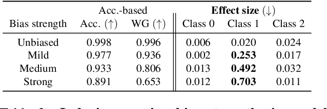 Figure 3 for Evaluating Model Bias Requires Characterizing its Mistakes