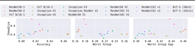 Figure 4 for Evaluating Model Bias Requires Characterizing its Mistakes