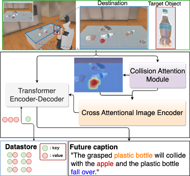 Figure 1 for Nearest Neighbor Future Captioning: Generating Descriptions for Possible Collisions in Object Placement Tasks