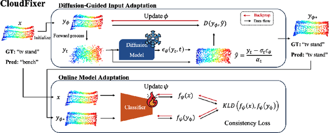 Figure 3 for CloudFixer: Test-Time Adaptation for 3D Point Clouds via Diffusion-Guided Geometric Transformation