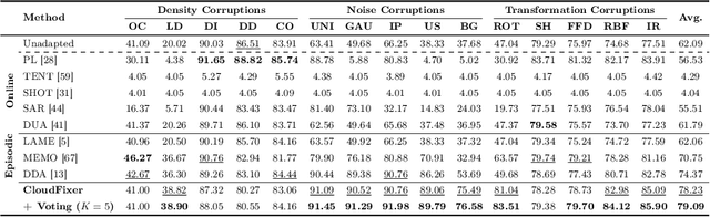 Figure 2 for CloudFixer: Test-Time Adaptation for 3D Point Clouds via Diffusion-Guided Geometric Transformation