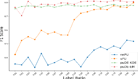 Figure 4 for Document Set Expansion with Positive-Unlabelled Learning Using Intractable Density Estimation